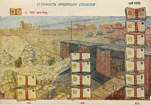 The production of sovkhozes in pictogrammes, 1931