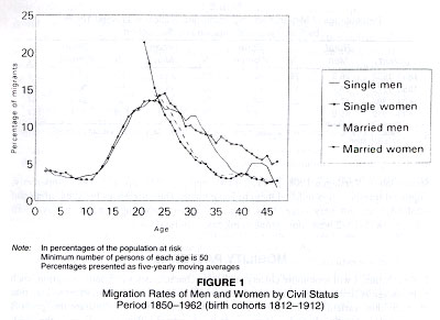 Migration rates